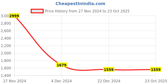 tatacliq.com celio celio* Pink Slim Fit Shirt celio Price History Graph from 27 Nov 2024 to 23 Oct 2025