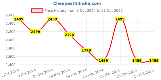 tatacliq.com celio celio* Pink Solid Regular Fit Cotton Double Cloth Shirt celio Price History Graph from 3 Oct 2024 to 20 Oct 2025