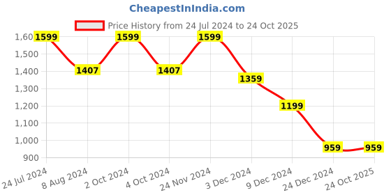 tatacliq.com celio celio* Pista Green Regular Fit Crew T-Shirt celio Price History Graph from 24 Jul 2024 to 24 Oct 2025