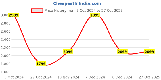 tatacliq.com celio celio* Pista Green Regular Fit Shirt celio Price History Graph from 3 Oct 2024 to 26 Oct 2025
