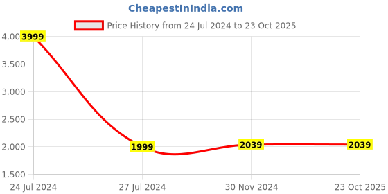 tatacliq.com celio celio* Purple Regular Fit Checks Shirt celio Price History Graph from 24 Jul 2024 to 23 Oct 2025