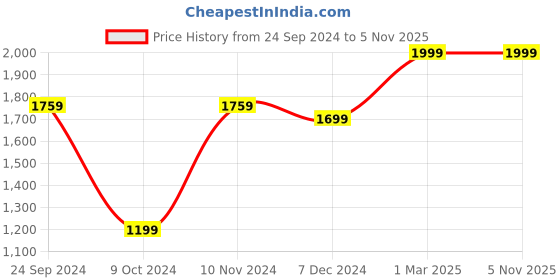 tatacliq.com celio celio* Purple Regular Fit Printed Shirt celio Price History Graph from 24 Sep 2024 to 2 Nov 2025