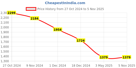 tatacliq.com celio Celio* Purple Regular Fit Shorts celio Price History Graph from 27 Oct 2024 to 2 Nov 2025