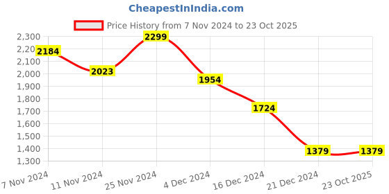 tatacliq.com celio Celio* Purple Regular Fit Shorts celio Price History Graph from 7 Nov 2024 to 23 Oct 2025