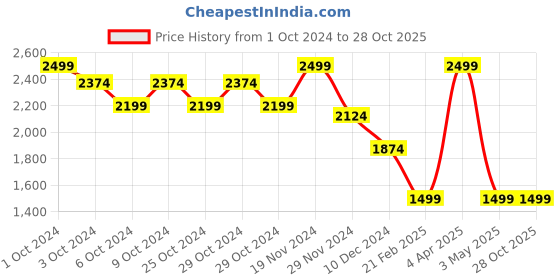 tatacliq.com celio Celio* Purple Regular Fit Sweatshirt celio Price History Graph from 1 Oct 2024 to 27 Oct 2025