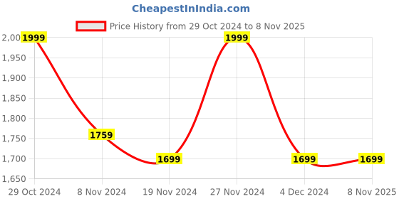 tatacliq.com celio celio* Purple Solid Regular Fit Shirt celio Price History Graph from 29 Oct 2024 to 7 Nov 2025