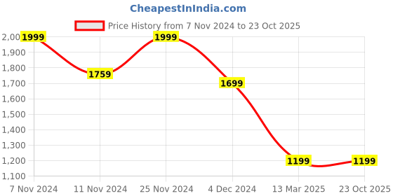 tatacliq.com celio celio* Purple Solid Regular Fit Shirt celio Price History Graph from 7 Nov 2024 to 23 Oct 2025