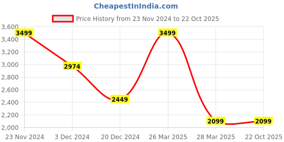 tatacliq.com celio Celio* Ray Blue Regular Fit Striped Shirt celio Price History Graph from 23 Nov 2024 to 20 Oct 2025