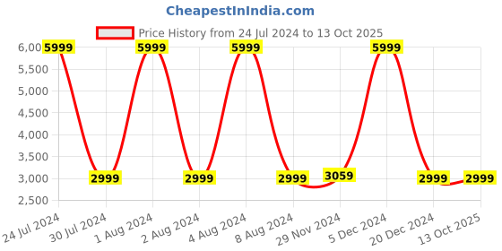 tatacliq.com celio celio* Red & Green Quilted Full Sleeves Reversible Jacket celio Price History Graph from 24 Jul 2024 to 13 Oct 2025