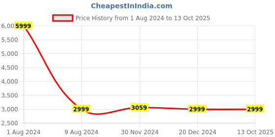 tatacliq.com celio celio* Red & Green Quilted Full Sleeves Reversible Jacket celio Price History Graph from 1 Aug 2024 to 13 Oct 2025
