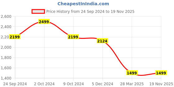 tatacliq.com celio celio* Red & Off White Regular Fit Striped Cotton Shirt celio Price History Graph from 24 Sep 2024 to 17 Nov 2025