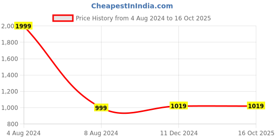 tatacliq.com celio celio* Red Cotton Full Sleeves Sweater celio Price History Graph from 4 Aug 2024 to 16 Oct 2025