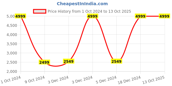 tatacliq.com celio celio* Red Quilted Full Sleeves Jacket celio Price History Graph from 1 Oct 2024 to 13 Oct 2025