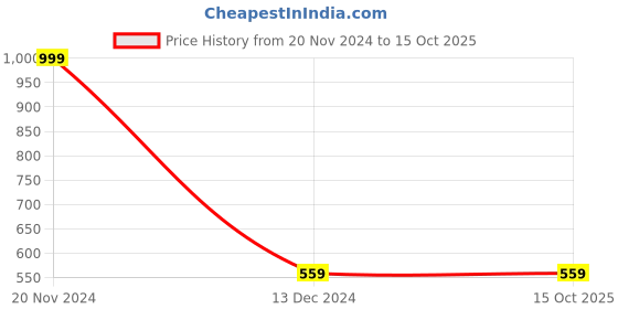 tatacliq.com celio celio* Red Regular Fit Cotton Crew T-Shirt celio Price History Graph from 20 Nov 2024 to 15 Oct 2025