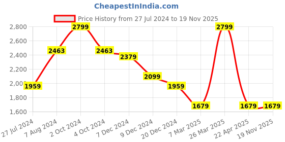 tatacliq.com celio Celio* Red Regular Fit Embroidered Shirt celio Price History Graph from 27 Jul 2024 to 18 Nov 2025