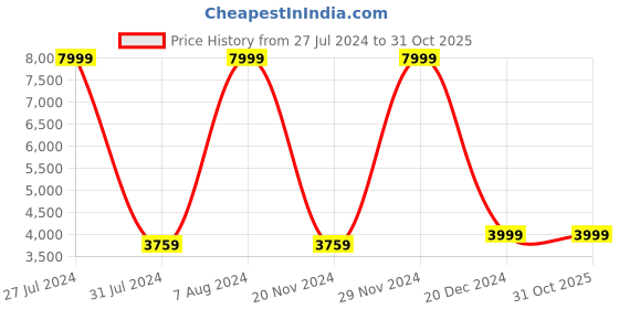 tatacliq.com celio celio* Red Regular Fit Full Sleeves Jacket celio Price History Graph from 27 Jul 2024 to 31 Oct 2025
