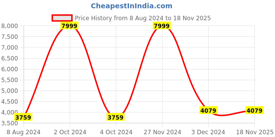 tatacliq.com celio celio* Red Regular Fit Full Sleeves Jacket celio Price History Graph from 8 Aug 2024 to 18 Nov 2025