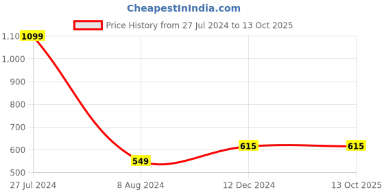 tatacliq.com celio celio* Red Regular Fit Graphic Print Cotton Crew T-Shirt celio Price History Graph from 27 Jul 2024 to 13 Oct 2025