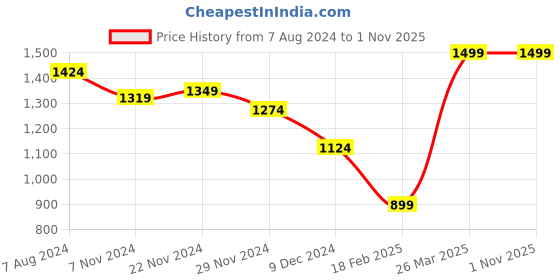 tatacliq.com celio Celio* Red Regular Fit Polo T-Shirt celio Price History Graph from 7 Aug 2024 to 1 Nov 2025