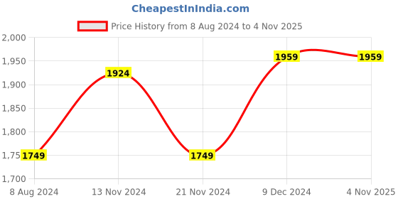 tatacliq.com celio celio* Red Regular Fit Polo T-Shirt celio Price History Graph from 8 Aug 2024 to 4 Nov 2025