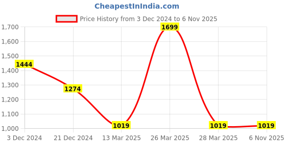 tatacliq.com celio Celio* Red Regular Fit Polo T-Shirt celio Price History Graph from 3 Dec 2024 to 6 Nov 2025