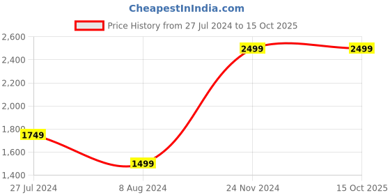 tatacliq.com celio celio* Red Regular Fit Printed Cotton Shirt celio Price History Graph from 27 Jul 2024 to 13 Oct 2025