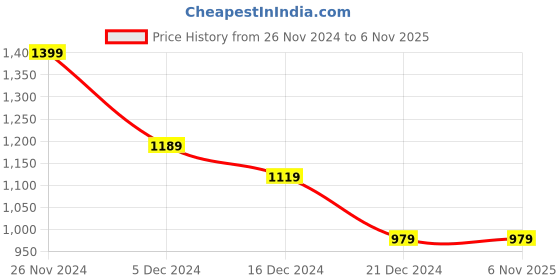 tatacliq.com celio Celio* Red  Regular Fit Printed Shirts celio Price History Graph from 26 Nov 2024 to 3 Nov 2025