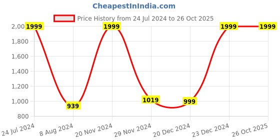 tatacliq.com celio celio* Red Round Neck Sweater celio Price History Graph from 24 Jul 2024 to 26 Oct 2025