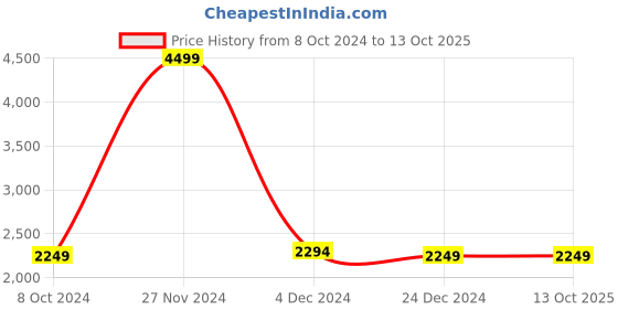 tatacliq.com celio celio* Red Sleeveless Regular Fit Jacket celio Price History Graph from 8 Oct 2024 to 13 Oct 2025