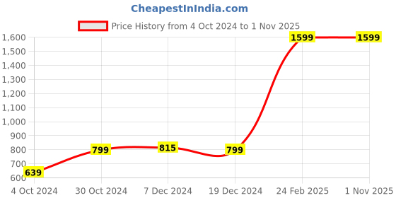 tatacliq.com celio celio* Red Slim Fit Crew T-Shirt celio Price History Graph from 4 Oct 2024 to 31 Oct 2025
