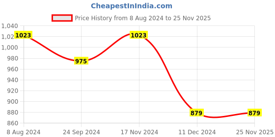 tatacliq.com celio celio* Royal Blue Regular Fit Printed Cotton Crew T-Shirt celio Price History Graph from 8 Aug 2024 to 25 Nov 2025
