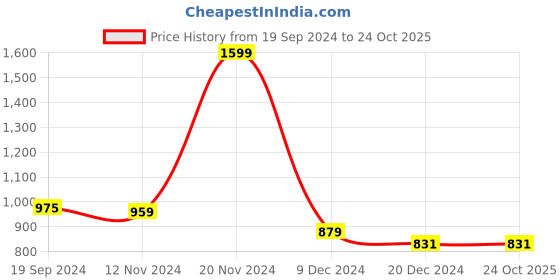 tatacliq.com celio celio* Royal Blue Regular Fit Printed Cotton Crew T-Shirt celio Price History Graph from 19 Sep 2024 to 24 Oct 2025