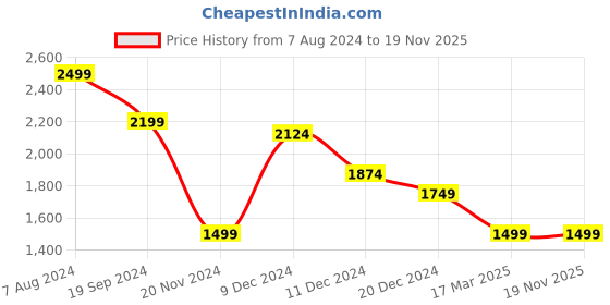 tatacliq.com celio celio* Sea Green Regular Fit Cotton Shirt celio Price History Graph from 7 Aug 2024 to 18 Nov 2025