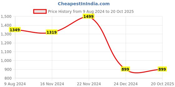 tatacliq.com celio Celio* Sea Green Regular Fit Polo T-Shirt celio Price History Graph from 9 Aug 2024 to 20 Oct 2025