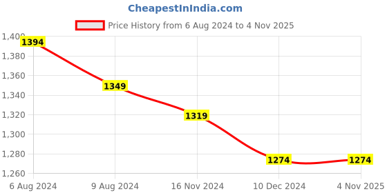 tatacliq.com celio Celio* Sea Green Regular Fit Polo T-Shirt celio Price History Graph from 6 Aug 2024 to 4 Nov 2025