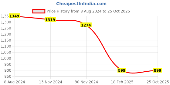 tatacliq.com celio Celio* Sea Green Regular Fit Polo T-Shirt celio Price History Graph from 8 Aug 2024 to 25 Oct 2025