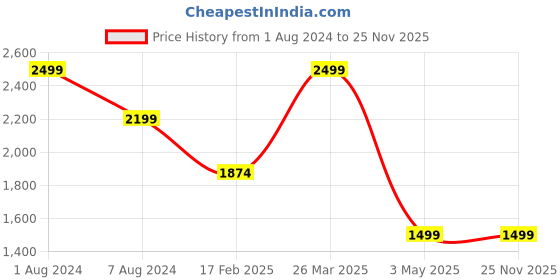 tatacliq.com celio celio* Sky Blue Loose Fit Chino Shorts celio Price History Graph from 1 Aug 2024 to 25 Nov 2025