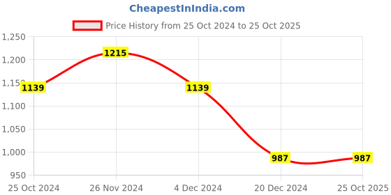 tatacliq.com celio celio* Sky Blue Regular Fit Cotton Henley T-Shirt celio Price History Graph from 25 Oct 2024 to 25 Oct 2025