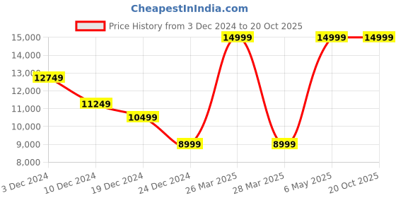 tatacliq.com celio Celio* Stone Blue Slim Fit Distressed jeans celio Price History Graph from 3 Dec 2024 to 19 Oct 2025