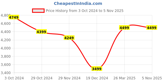 tatacliq.com celio Celio* Stone Slim Fit Jeans celio Price History Graph from 3 Oct 2024 to 5 Nov 2025