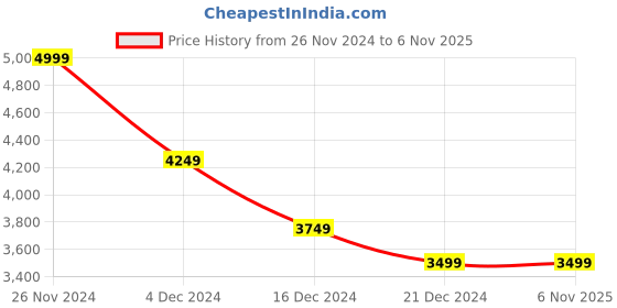 tatacliq.com celio Celio* Stone Slim Fit Jeans celio Price History Graph from 26 Nov 2024 to 5 Nov 2025
