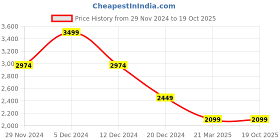tatacliq.com celio Celio* Stone Slim Fit Jeans celio Price History Graph from 29 Nov 2024 to 17 Oct 2025