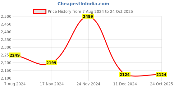 tatacliq.com celio Celio* Taupe Regular Fit Printed Shirt celio Price History Graph from 7 Aug 2024 to 23 Oct 2025