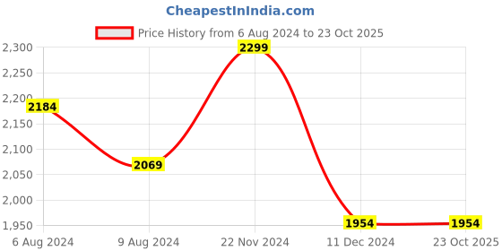 tatacliq.com celio Celio* Taupe Regular Fit Printed Shirt celio Price History Graph from 6 Aug 2024 to 23 Oct 2025