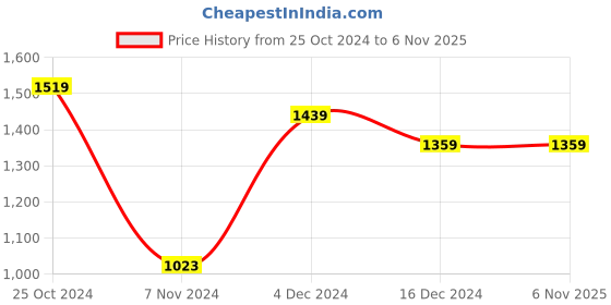 tatacliq.com celio celio* Teal Blue Regular Fit Graphic Print Cotton Crew T-Shirt celio Price History Graph from 25 Oct 2024 to 6 Nov 2025