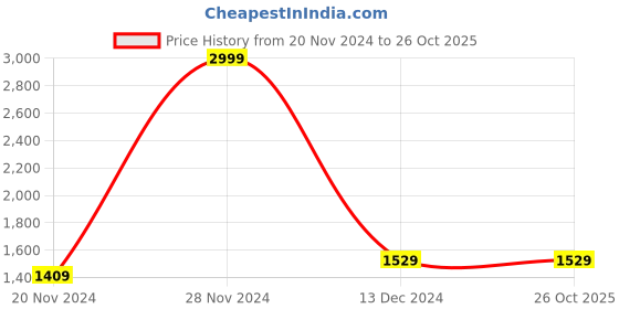 tatacliq.com celio celio* Teal Green & Black Full Sleeves Sweater celio Price History Graph from 20 Nov 2024 to 26 Oct 2025