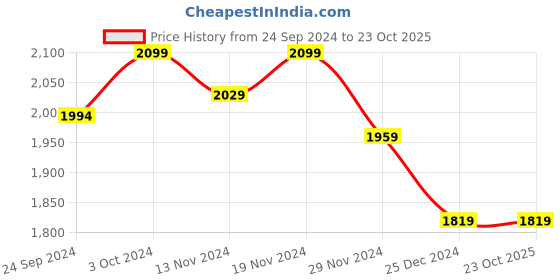 tatacliq.com celio celio* Teal Green Regular Fit Lightly Washed Jeans celio Price History Graph from 24 Sep 2024 to 23 Oct 2025