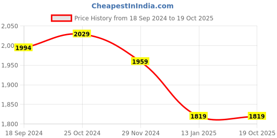 tatacliq.com celio celio* Teal Green Regular Fit Lightly Washed Jeans celio Price History Graph from 18 Sep 2024 to 19 Oct 2025