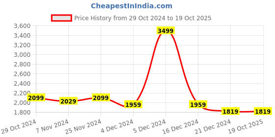 tatacliq.com celio celio* Teal Green Regular Fit Lightly Washed Jeans celio Price History Graph from 29 Oct 2024 to 19 Oct 2025