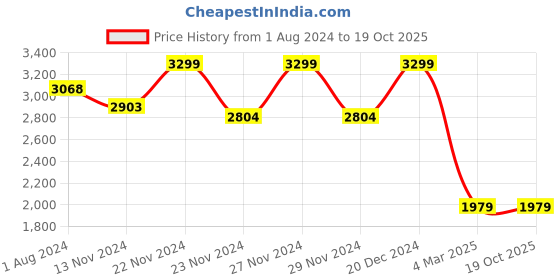 tatacliq.com celio celio* Teal Regular Fit Sweatshirt celio Price History Graph from 1 Aug 2024 to 19 Oct 2025